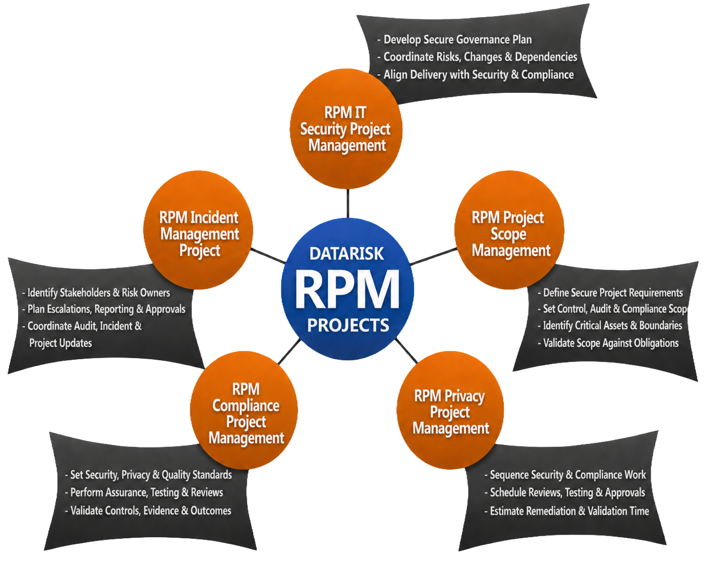 RPM Diagram